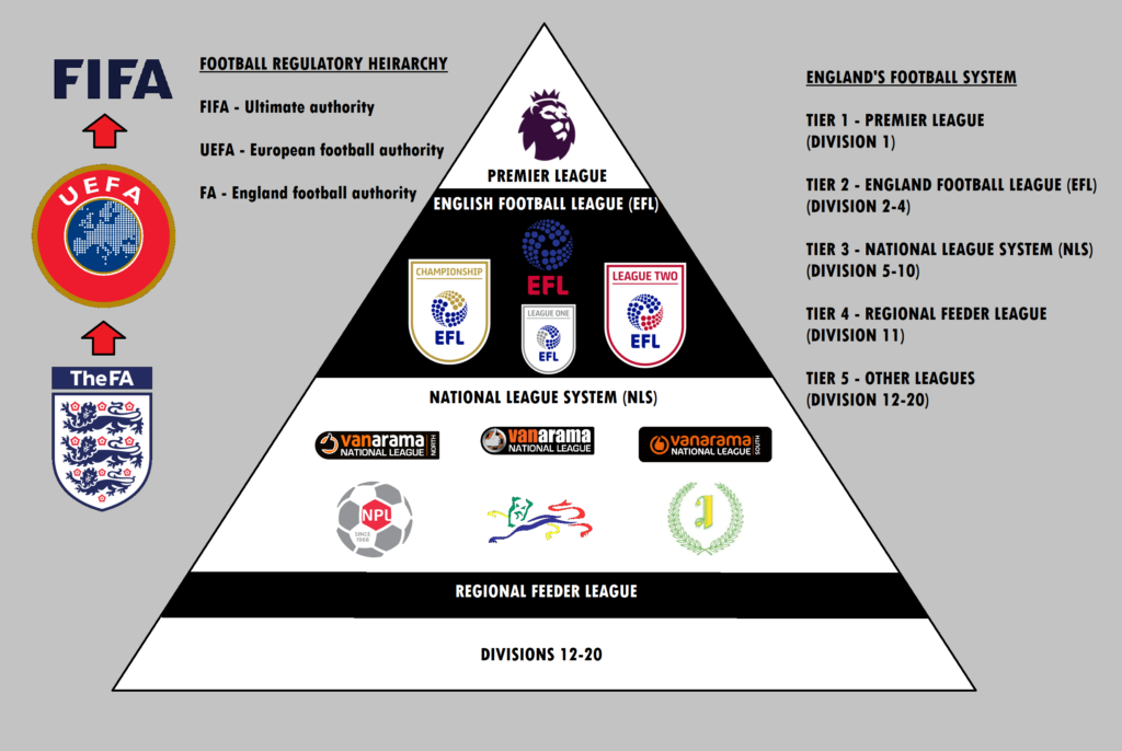England Football Pyramid